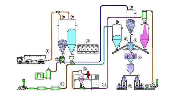 انتقال پنوماتیک