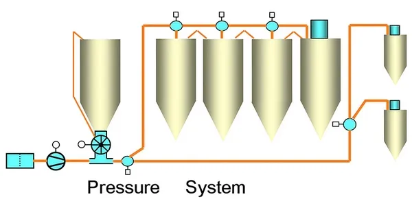 انتقال پنوماتیکی فشار مثبت